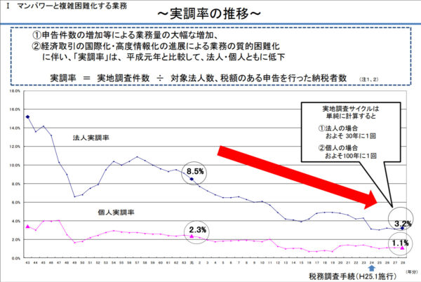 実調率の推移