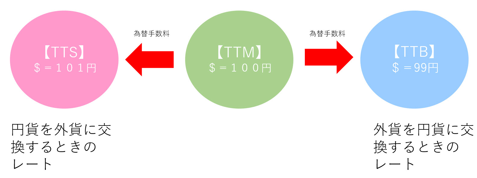 TTS・TTB・TTM