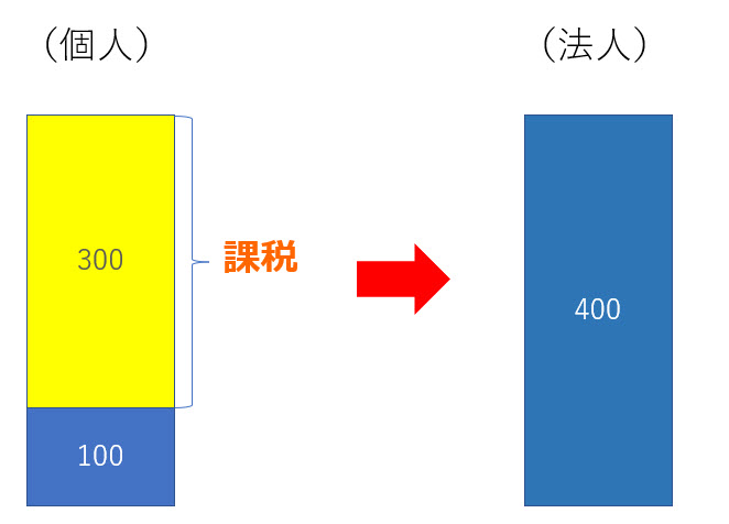 個人から法人への低額譲渡