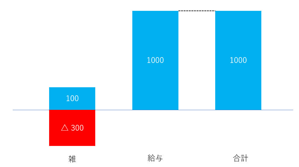 雑所得内通算