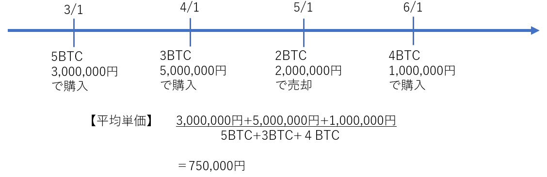 総平均法