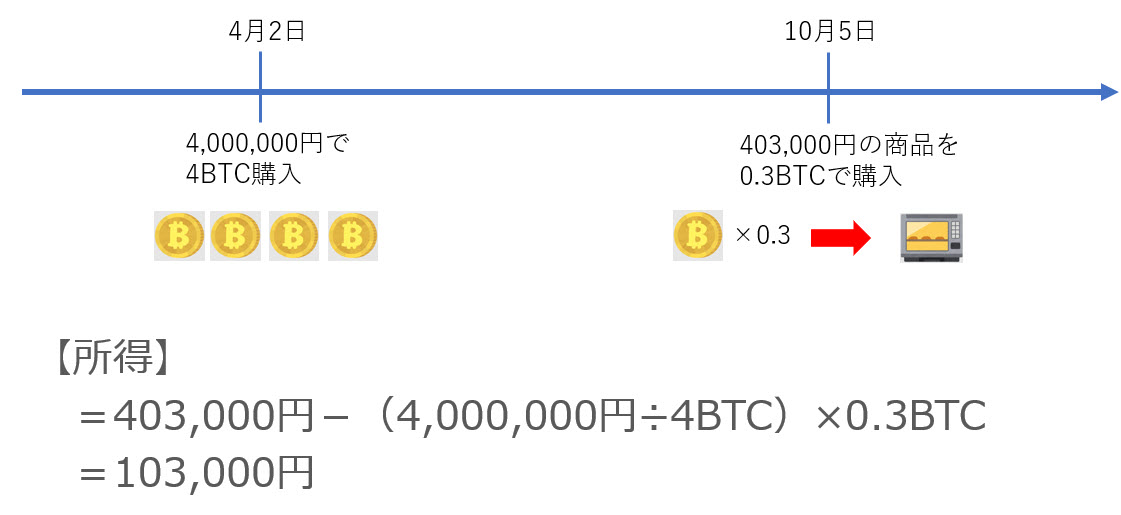 暗号資産で商品を購入した場合の所得計算
