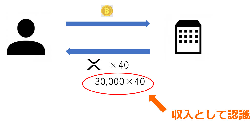 暗号資産の譲渡