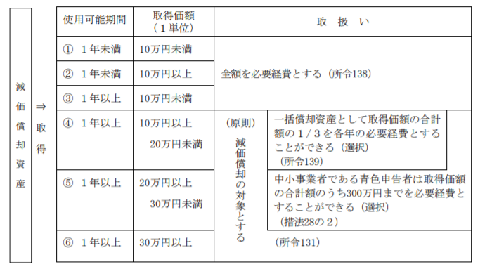 減価償却資産の計算