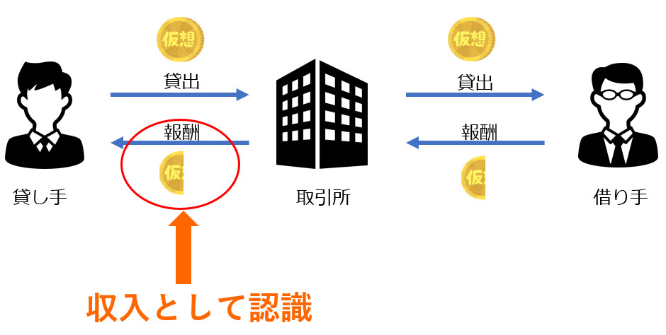 レンディングにより報酬を受けた場合