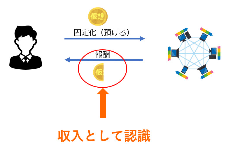 ステーキングにより暗号資産を取得した場合