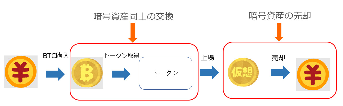 ICO投資した場合