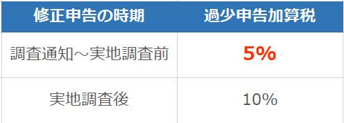 過少申告加算税の税率