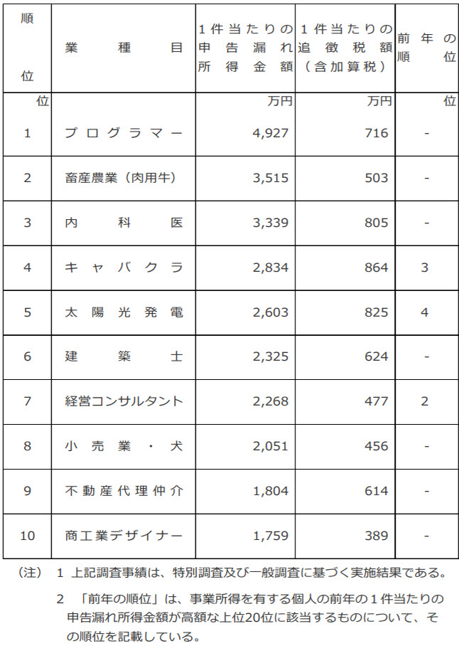 事業所得を有する個人の１件当たりの申告漏れ所得⾦額が⾼額な上位 10 業種