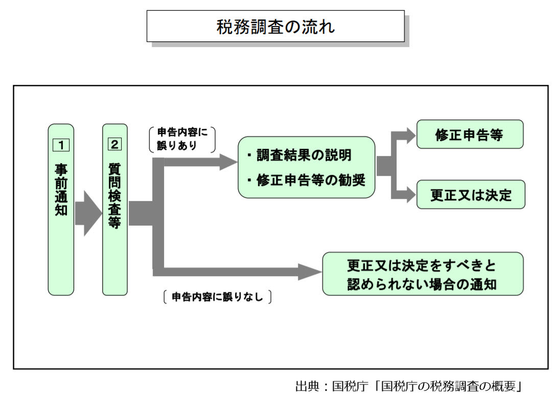 税務調査の流れ