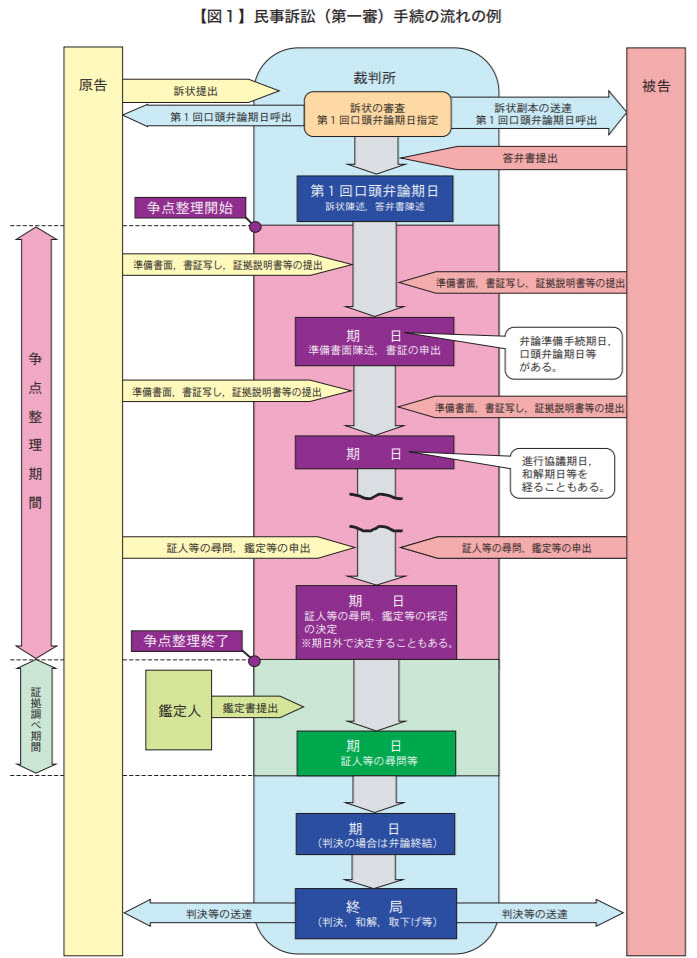 民事訴訟（第一審）手続の流れ