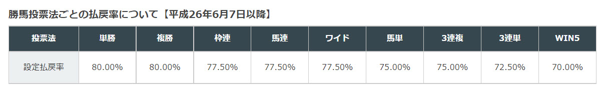 勝馬投票法ごとの払戻率について【平成26年6月7日以降】