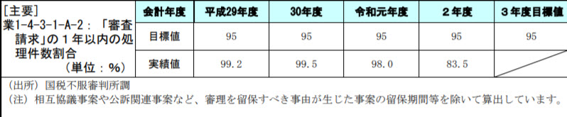 「審査請求」の１年以内の処理件数割合