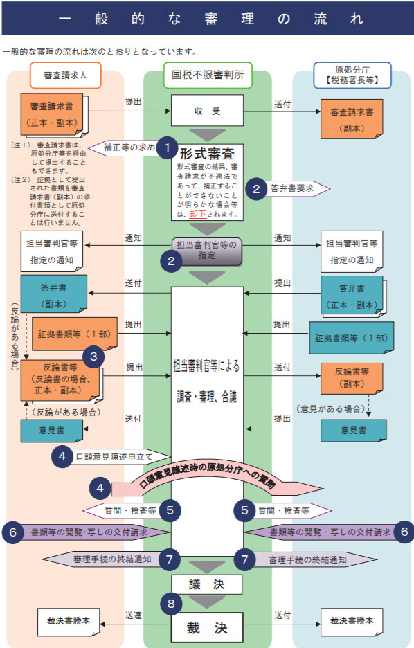 一般的な審理の流れ