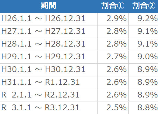 延滞税の税率