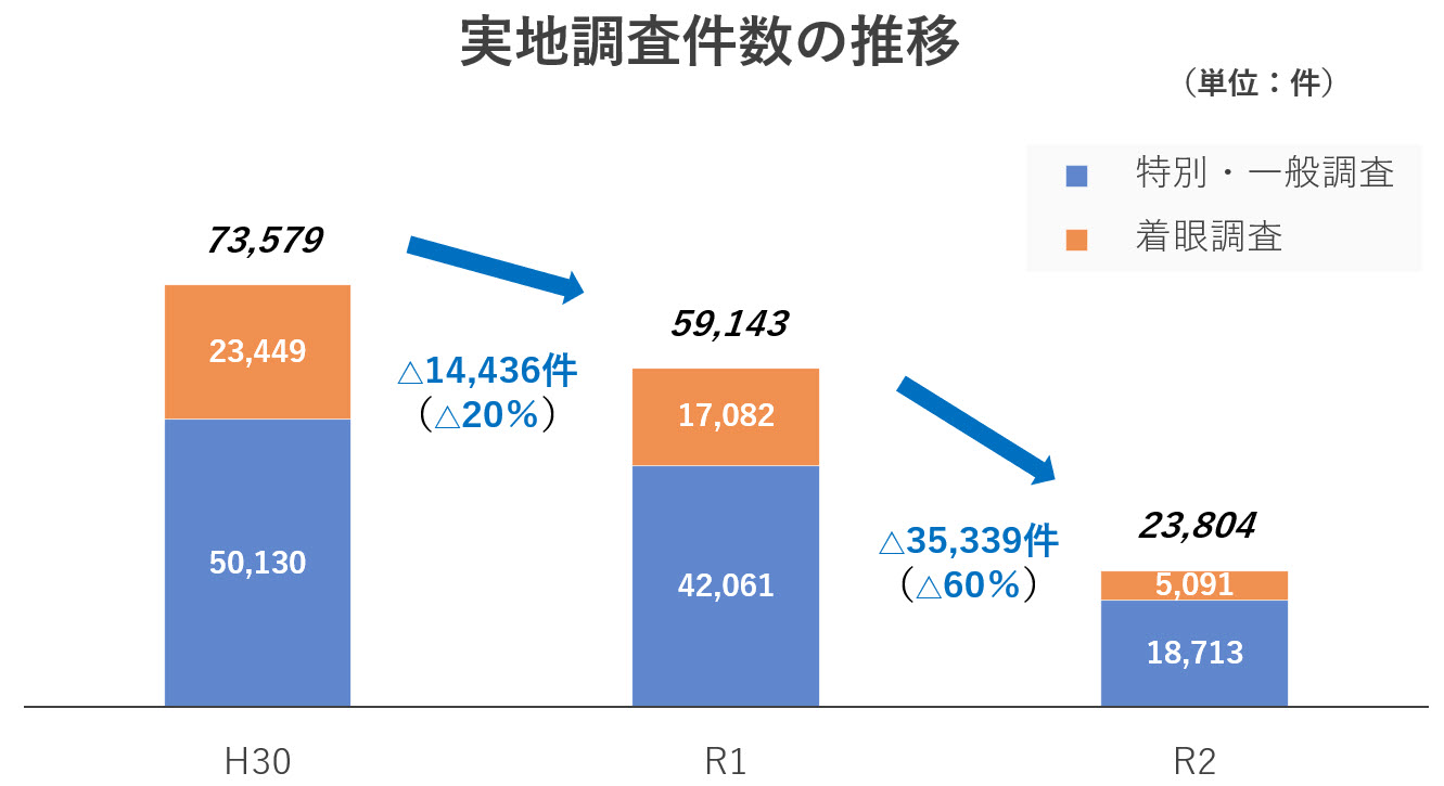 コロナ禍の個人に対する税務調査の状況は？確率・追徴税額など | 柳谷憲司税理士事務所