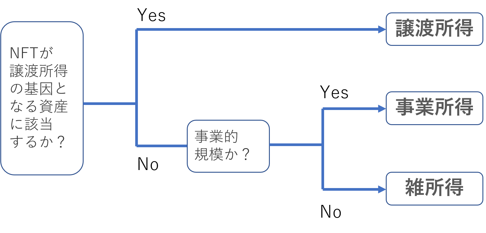 個人がNFTを譲渡した場合の収入時期や所得区分はどうなるのか？ | 柳谷憲司税理士事務所