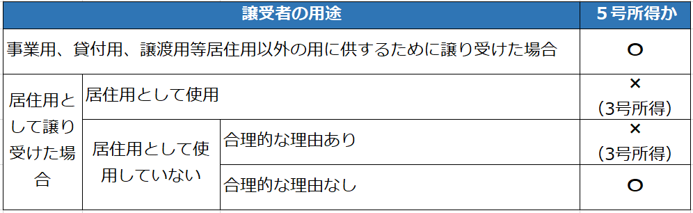「居住の用に供する」に該当するかどうかの判定